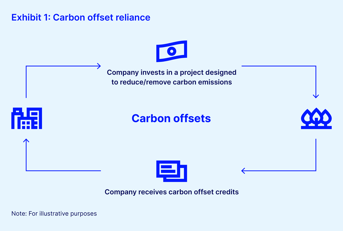 Exhibit 1 Carbon Offset Reliance graphic