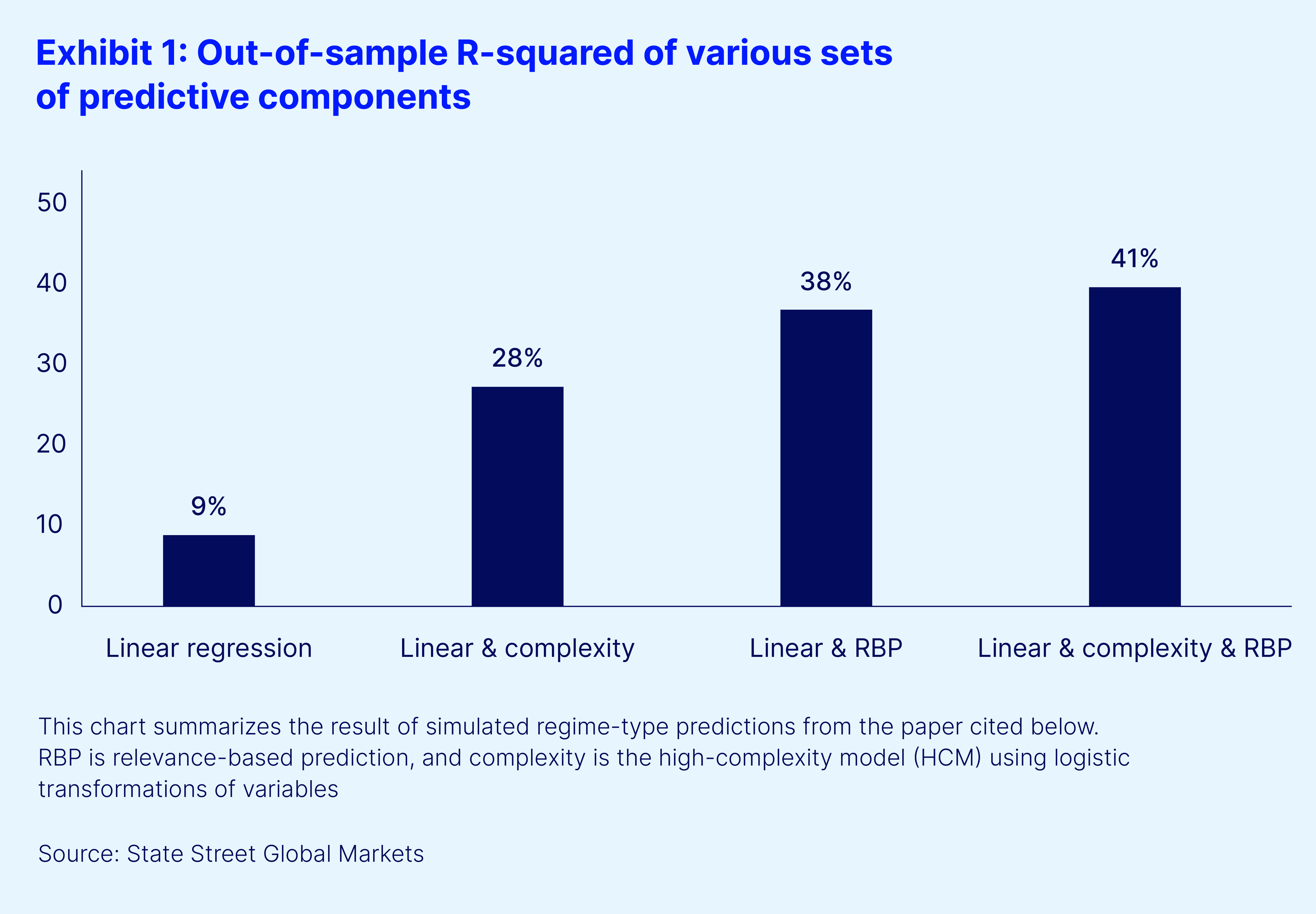 Exhibit one out of sample r squared predictive components