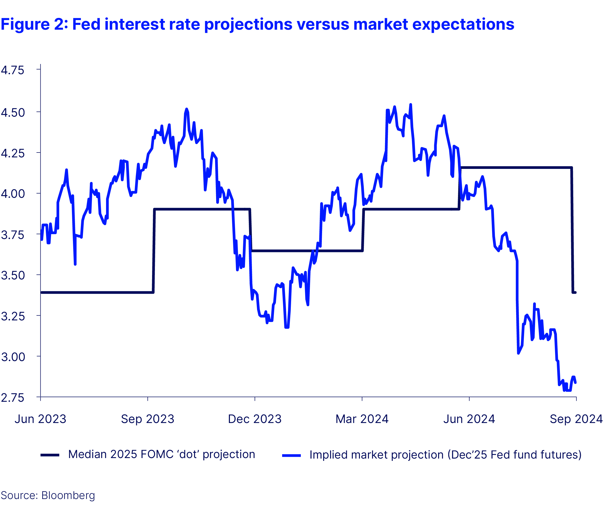 Figure 2 fed interest rate projections versus market expectations