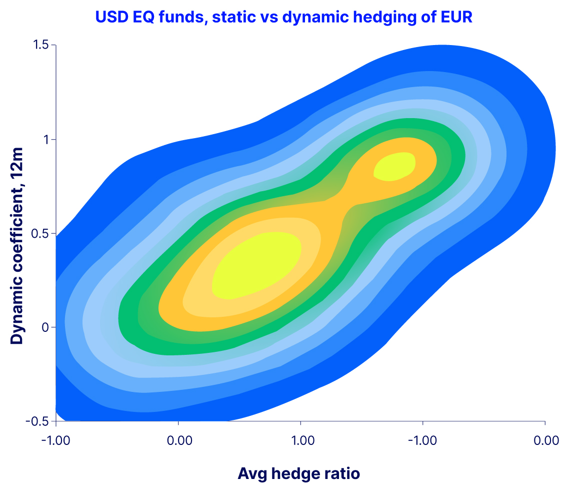 Research global currency hedging chart